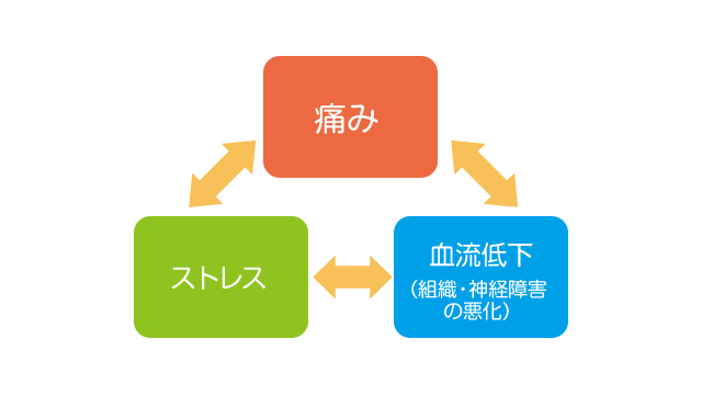 痛みの負のスパイラル